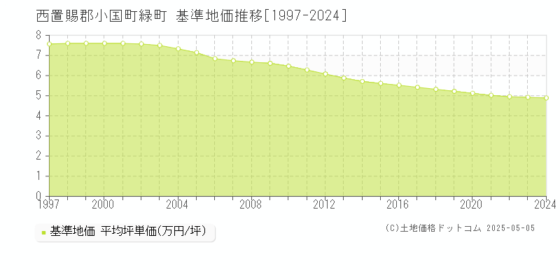 緑町(西置賜郡小国町)の基準地価推移グラフ(坪単価)[1997-2024年]
