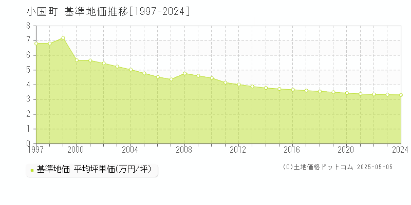 小国町(山形県)の基準地価推移グラフ(坪単価)[1997-2024年]