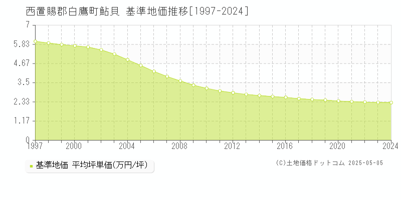 鮎貝(西置賜郡白鷹町)の基準地価推移グラフ(坪単価)[1997-2024年]