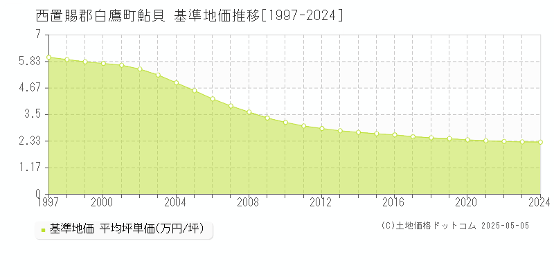 西置賜郡白鷹町鮎貝の基準地価推移グラフ 