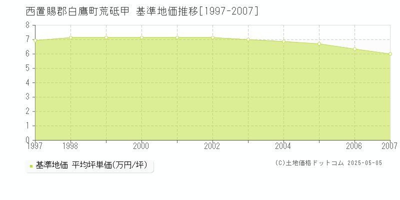 荒砥甲(西置賜郡白鷹町)の基準地価推移グラフ(坪単価)[1997-2007年]