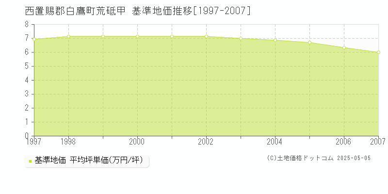 西置賜郡白鷹町荒砥甲の基準地価推移グラフ 