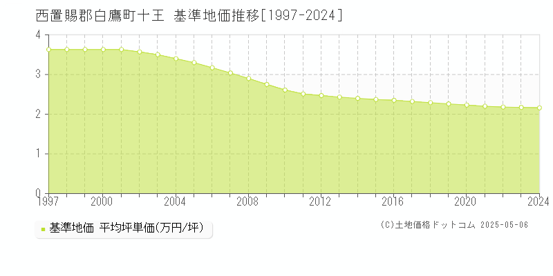 十王(西置賜郡白鷹町)の基準地価推移グラフ(坪単価)[1997-2024年]