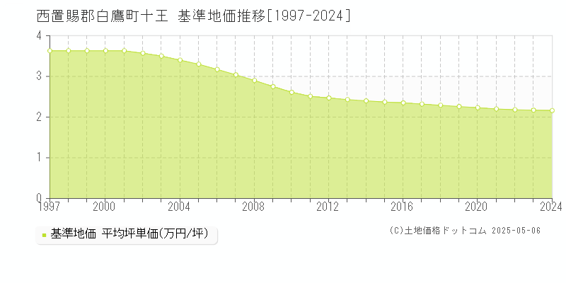 西置賜郡白鷹町十王の基準地価推移グラフ 