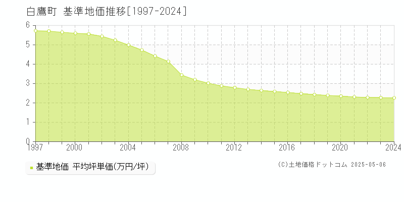 白鷹町(山形県)の基準地価推移グラフ(坪単価)[1997-2024年]