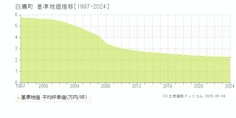 西置賜郡白鷹町全域の基準地価推移グラフ 