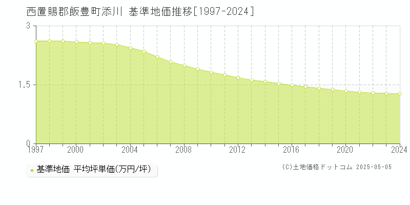 添川(西置賜郡飯豊町)の基準地価推移グラフ(坪単価)[1997-2024年]