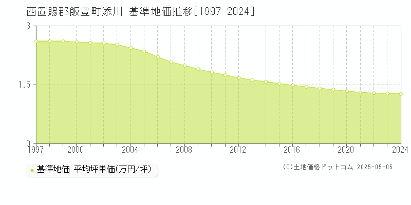 西置賜郡飯豊町添川の基準地価推移グラフ 