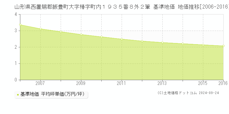 山形県西置賜郡飯豊町大字椿字町内１９３５番８外２筆 基準地価 地価推移[2006-2016]