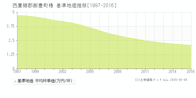 椿(西置賜郡飯豊町)の基準地価推移グラフ(坪単価)[1997-2016年]
