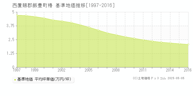 西置賜郡飯豊町椿の基準地価推移グラフ 