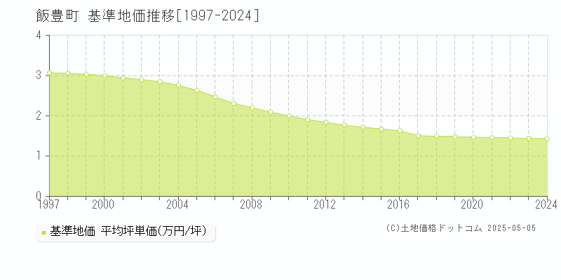 西置賜郡飯豊町の基準地価推移グラフ 