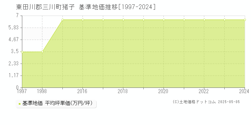 猪子(東田川郡三川町)の基準地価推移グラフ(坪単価)[1997-2024年]