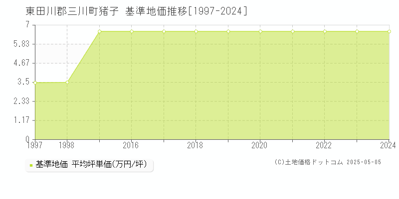 東田川郡三川町猪子の基準地価推移グラフ 