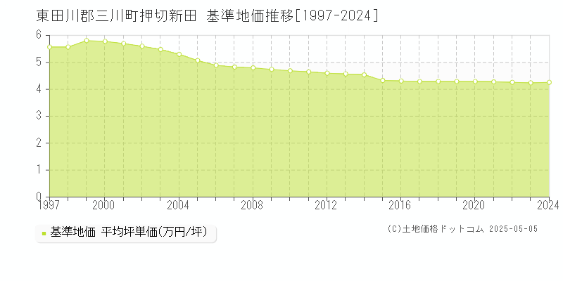 押切新田(東田川郡三川町)の基準地価推移グラフ(坪単価)[1997-2024年]