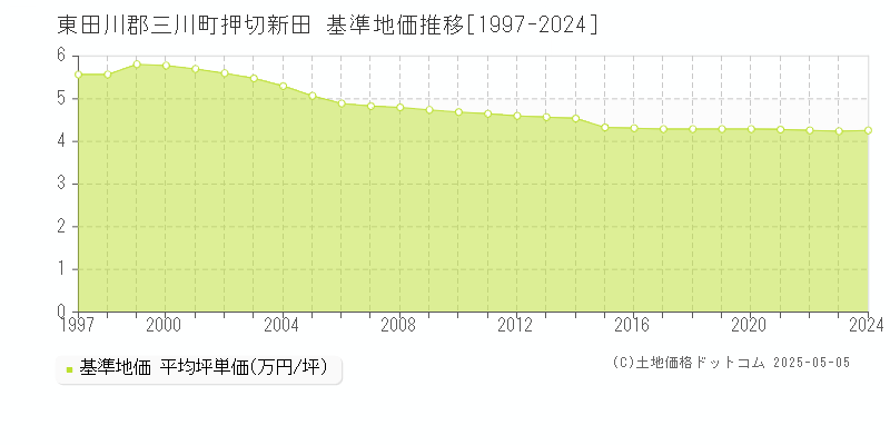 東田川郡三川町押切新田の基準地価推移グラフ 