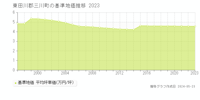 東田川郡三川町全域の基準地価推移グラフ 