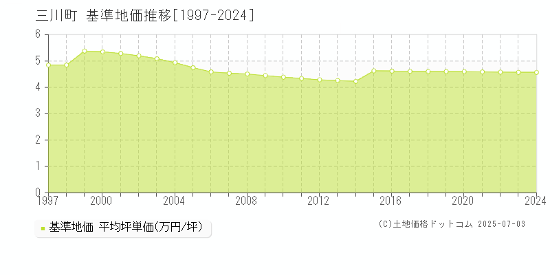 三川町(山形県)の基準地価推移グラフ(坪単価)[1997-2024年]