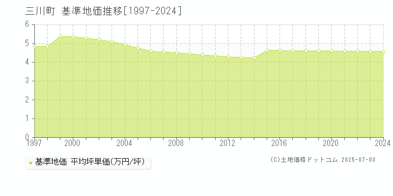 東田川郡三川町全域の基準地価推移グラフ 