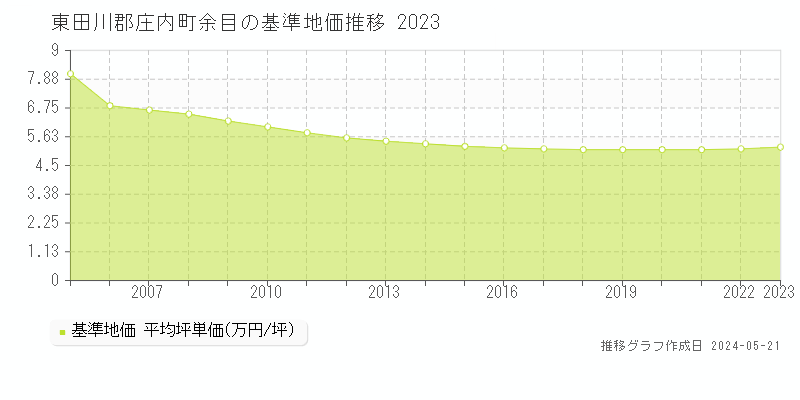東田川郡庄内町余目の基準地価推移グラフ 