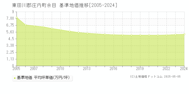 余目(東田川郡庄内町)の基準地価推移グラフ(坪単価)[2005-2024年]