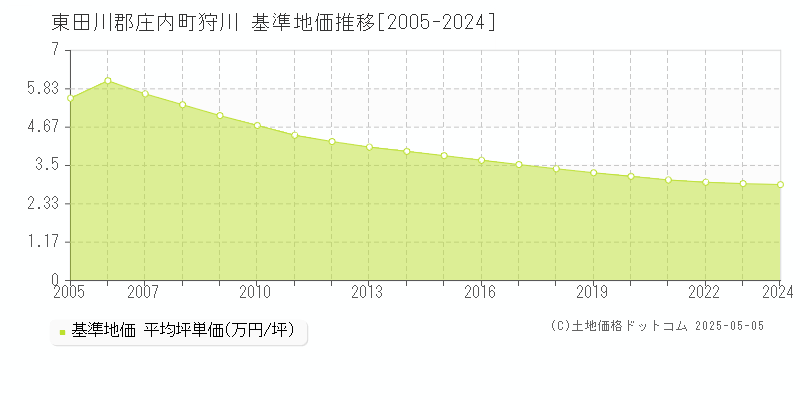狩川(東田川郡庄内町)の基準地価推移グラフ(坪単価)[2005-2024年]