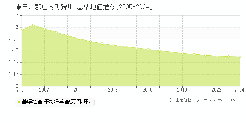 東田川郡庄内町狩川の基準地価推移グラフ 