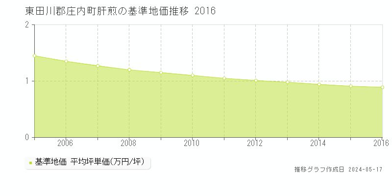 東田川郡庄内町肝煎の基準地価推移グラフ 