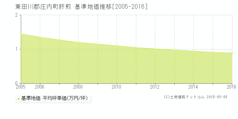 肝煎(東田川郡庄内町)の基準地価推移グラフ(坪単価)[2005-2016年]