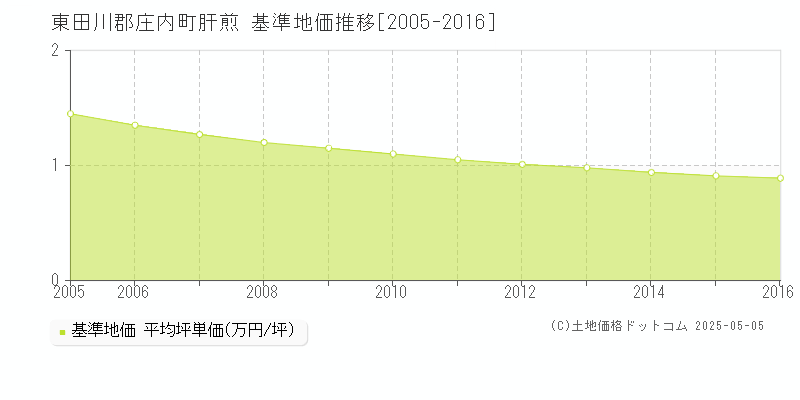 東田川郡庄内町肝煎の基準地価推移グラフ 