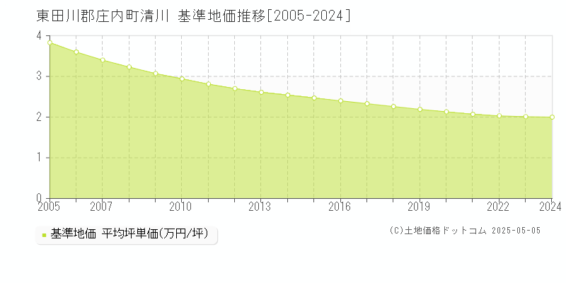 清川(東田川郡庄内町)の基準地価推移グラフ(坪単価)[2005-2024年]