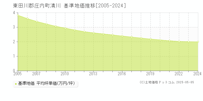 東田川郡庄内町清川の基準地価推移グラフ 