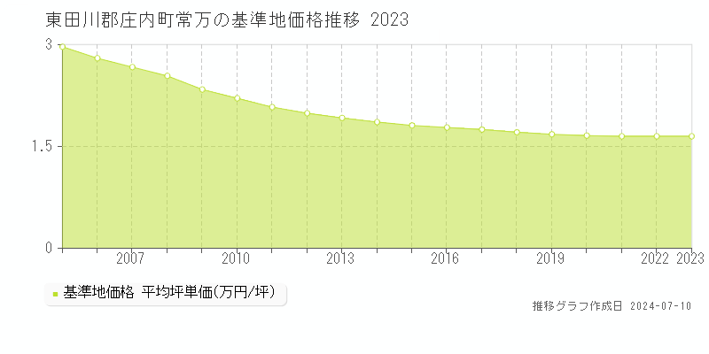 東田川郡庄内町常万の基準地価推移グラフ 