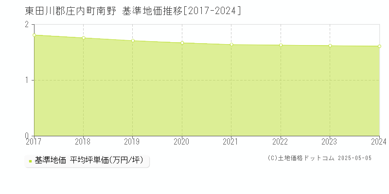 南野(東田川郡庄内町)の基準地価推移グラフ(坪単価)[2017-2024年]