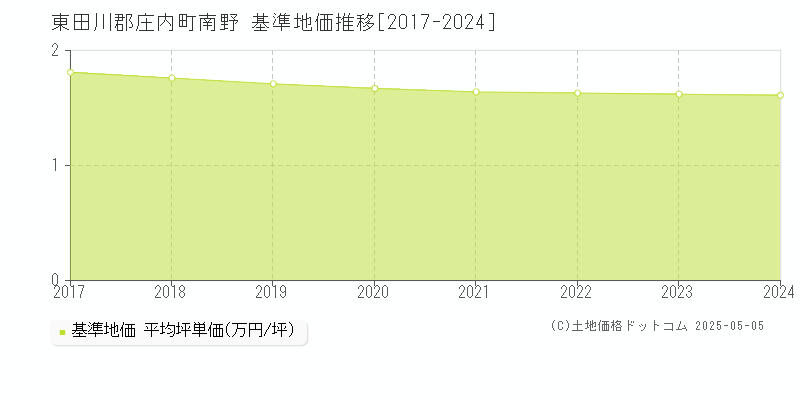 東田川郡庄内町南野の基準地価推移グラフ 