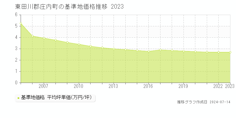 東田川郡庄内町の基準地価推移グラフ 