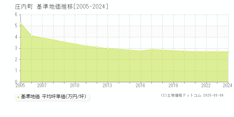 東田川郡庄内町の基準地価推移グラフ 