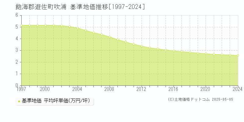 吹浦(飽海郡遊佐町)の基準地価推移グラフ(坪単価)[1997-2024年]