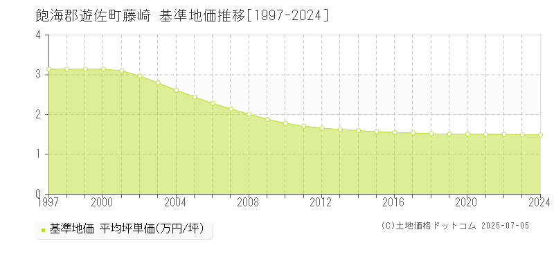藤崎(飽海郡遊佐町)の基準地価推移グラフ(坪単価)[1997-2024年]