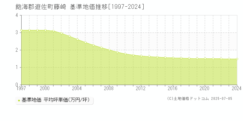 飽海郡遊佐町藤崎の基準地価推移グラフ 