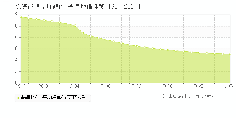 遊佐(飽海郡遊佐町)の基準地価推移グラフ(坪単価)[1997-2024年]