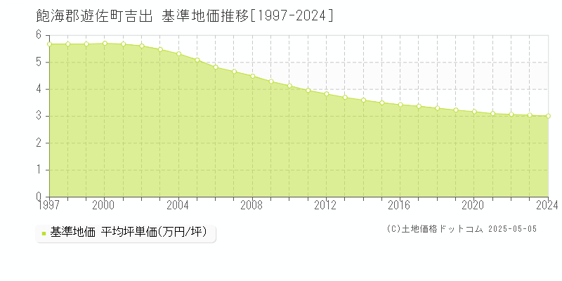 吉出(飽海郡遊佐町)の基準地価推移グラフ(坪単価)[1997-2024年]