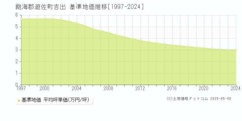 飽海郡遊佐町吉出の基準地価推移グラフ 