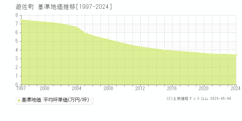 遊佐町(山形県)の基準地価推移グラフ(坪単価)[1997-2024年]
