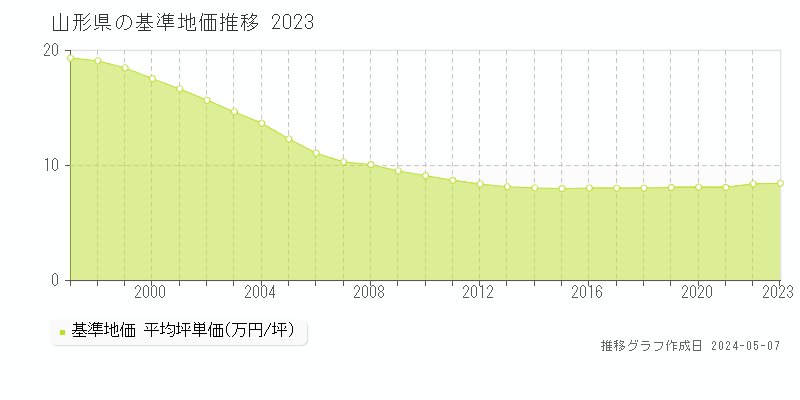 山形県の基準地価推移グラフ 