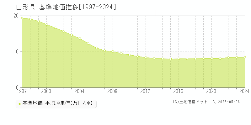 山形県の基準地価推移グラフ(坪単価)[1997-2024年]
