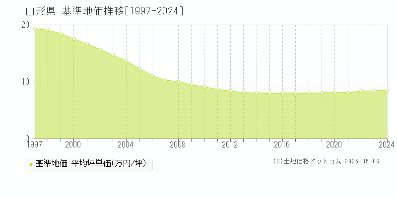 山形県の基準地価推移グラフ 