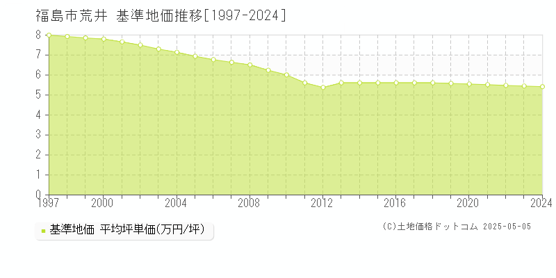 荒井(福島市)の基準地価推移グラフ(坪単価)[1997-2024年]