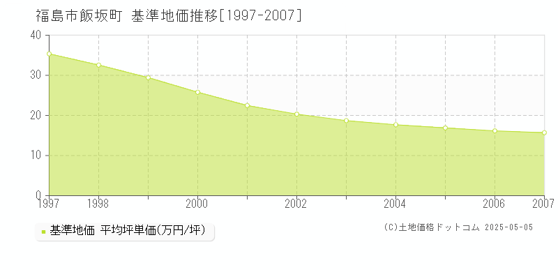 飯坂町(福島市)の基準地価推移グラフ(坪単価)[1997-2007年]
