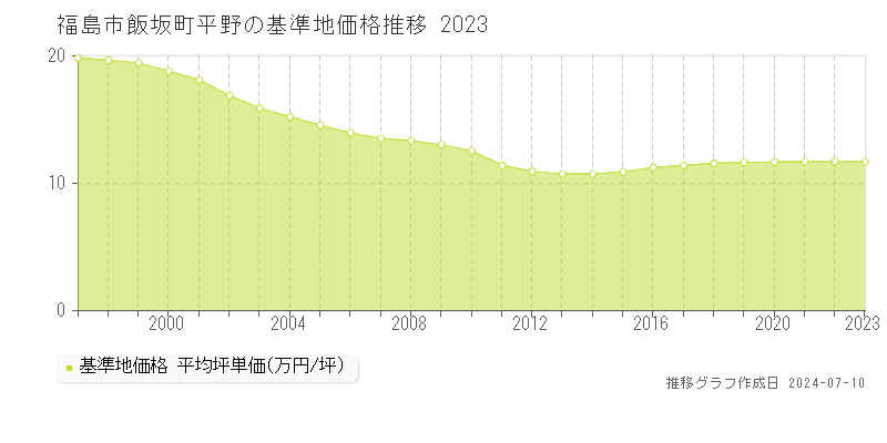 福島市飯坂町平野の基準地価推移グラフ 